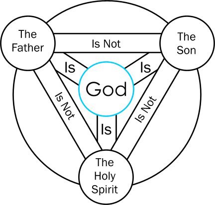 Lesson Three: On The Unity And Trinity Of God