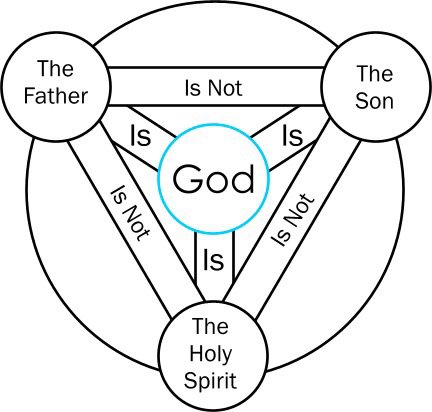 Lesson Three: On The Unity And Trinity Of God Lesson Three: On The Unity And Trinity Of God