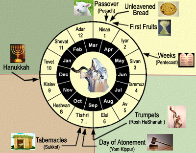 Seven Feast that God Ordained For Israel Seven Feast that God Ordained For Israel